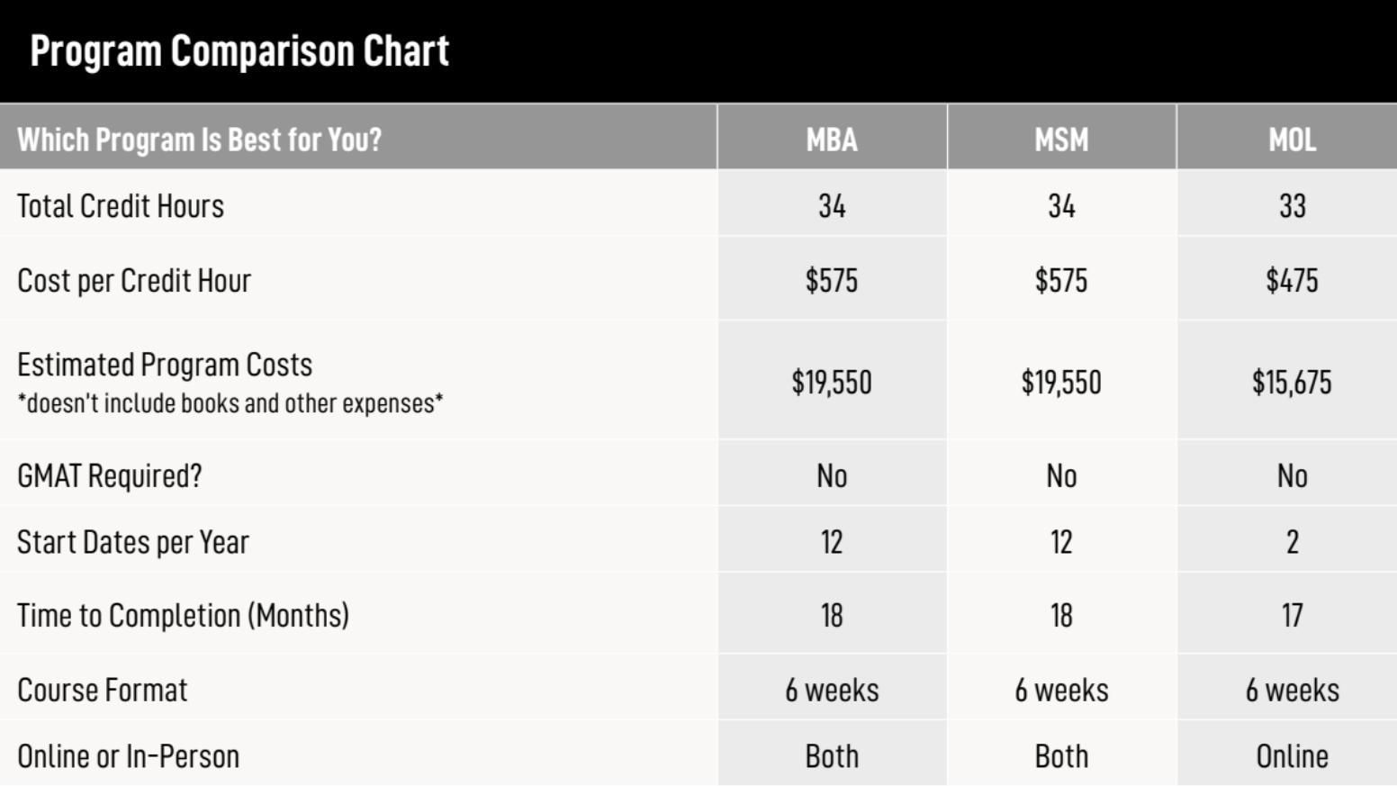 SNU Program Comparison Chart Preview - Click to View Full Chart and learn about the differences between SNU's MBA, Master of Leadership, and Master of Management programs.